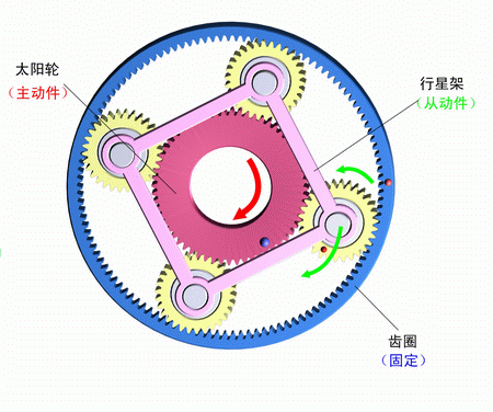 齒圈固定，太陽輪主動