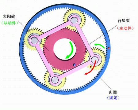 齒圈固定，行星架主動，太陽輪被動
