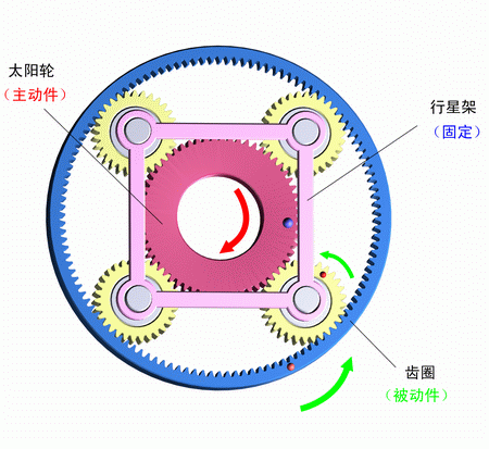 行星架固定，太陽輪主動，齒圈被動