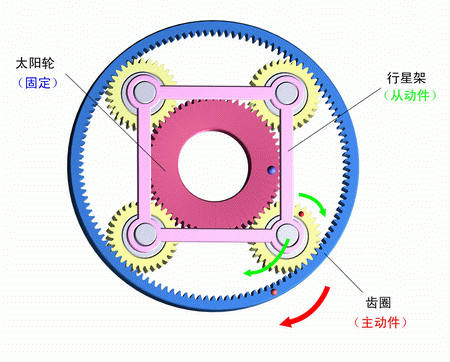 太陽輪固定，齒圈主動，行星架被動