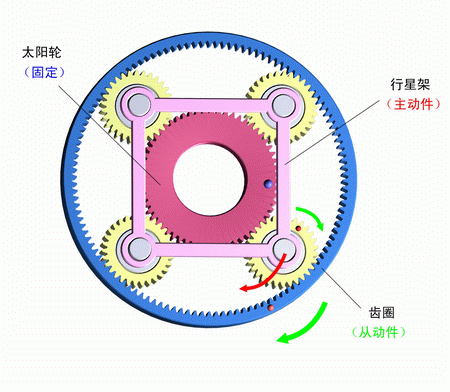 太陽輪固定，行星架主動，齒圈被動