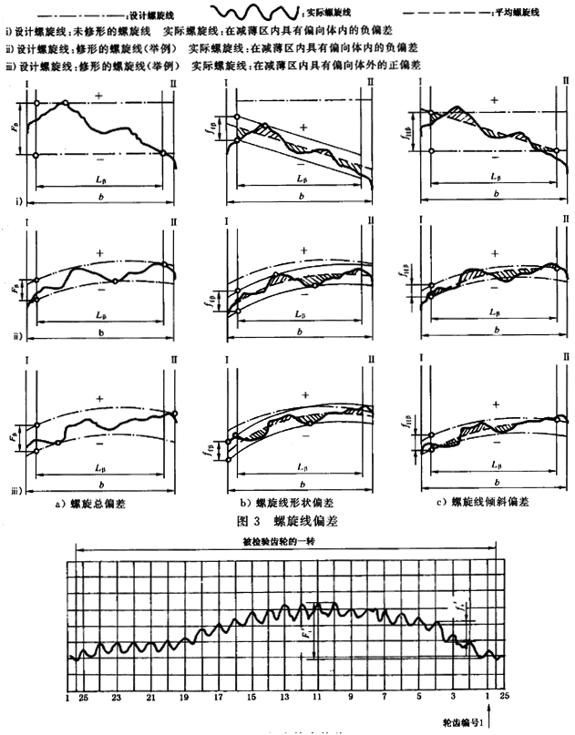 漸開線圓柱齒輪 精度 第1部分：輪齒同側齒面偏差的定義和允許值定義