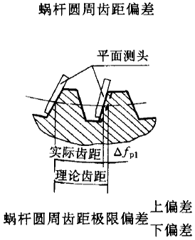 平面二次包絡環面蝸杆傳動精度蝸杆、蝸輪誤差的定義及代号