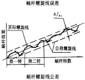 平面二次包絡環面蝸杆傳動精度蝸杆、蝸輪誤差的定義及代号
