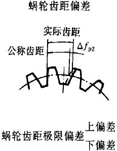 平面二次包絡環面蝸杆傳動精度蝸杆、蝸輪誤差的定義及代号