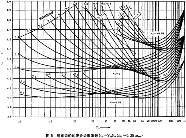 齒根彎曲強度計算齒形系數YFa和應力修正系數Ysa——B1法