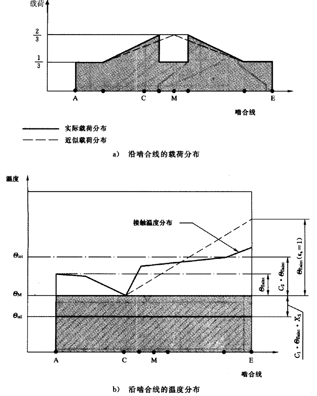 圓柱齒輪、錐齒輪和準雙曲面齒輪膠合承載能力計算方法第2部分：積分溫度法計算