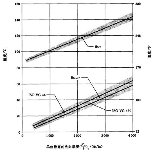 圓柱齒輪、錐齒輪和準雙曲面齒輪膠合承載能力計算方法第2部分：積分溫度法計算