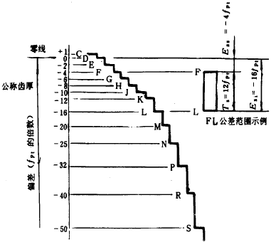 漸開線圓柱齒輪精度齒輪副的檢驗和要求、側隙