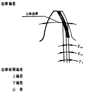 漸開線圓柱齒輪精度齒輪、齒輪副誤差及側隙的定義和代号
