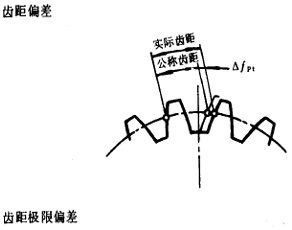 漸開線圓柱齒輪精度齒輪、齒輪副誤差及側隙的定義和代号