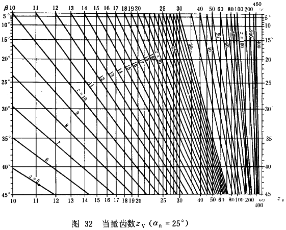 漸開線圓柱齒輪承載能力計算方法載荷、有關系數及疲勞極限