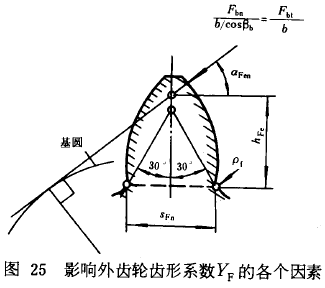 漸開線圓柱齒輪承載能力計算方法載荷、有關系數及疲勞極限