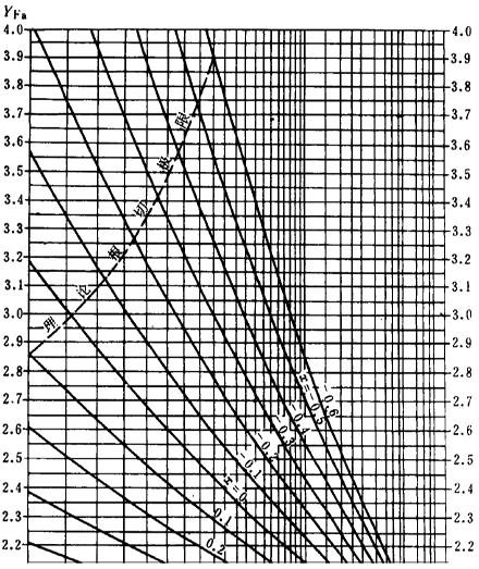 漸開線圓柱齒輪承載能力計算方法載荷、有關系數及疲勞極限