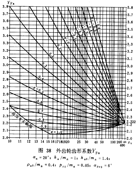 漸開線圓柱齒輪承載能力計算方法載荷、有關系數及疲勞極限