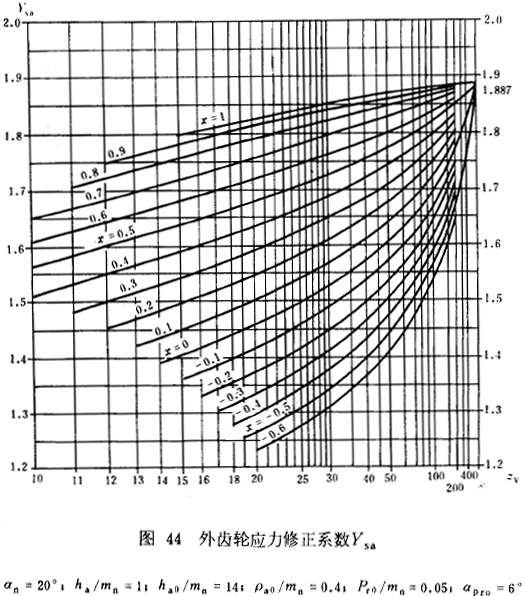 漸開線圓柱齒輪承載能力計算方法載荷、有關系數及疲勞極限