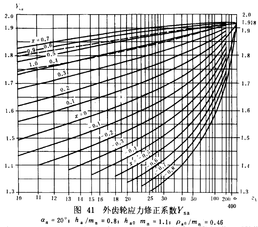 漸開線圓柱齒輪承載能力計算方法載荷、有關系數及疲勞極限