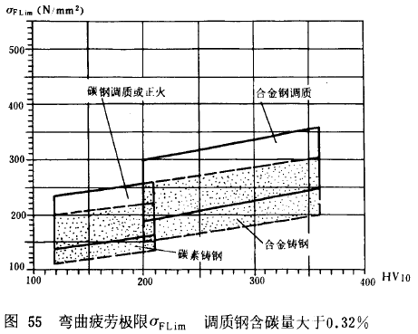 漸開線圓柱齒輪承載能力計算方法載荷、有關系數及疲勞極限