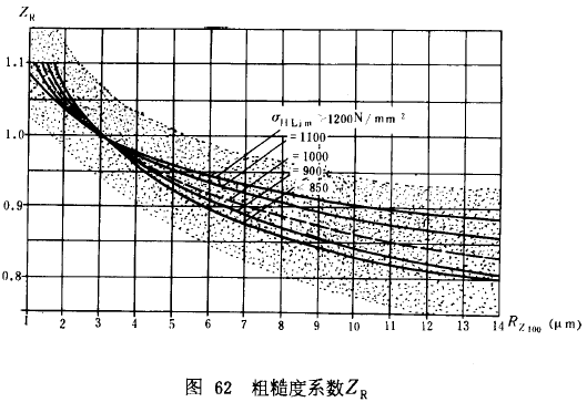 漸開線圓柱齒輪承載能力計算方法載荷、有關系數及疲勞極限