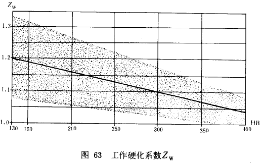 漸開線圓柱齒輪承載能力計算方法載荷、有關系數及疲勞極限