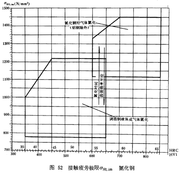 漸開線圓柱齒輪承載能力計算方法載荷、有關系數及疲勞極限