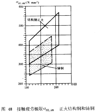漸開線圓柱齒輪承載能力計算方法載荷、有關系數及疲勞極限