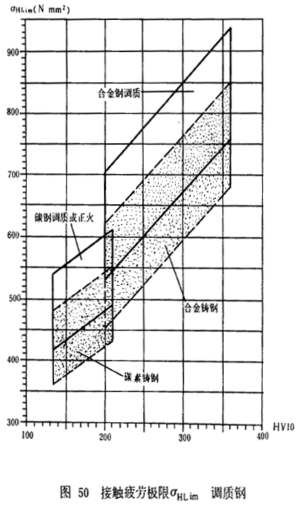 漸開線圓柱齒輪承載能力計算方法載荷、有關系數及疲勞極限