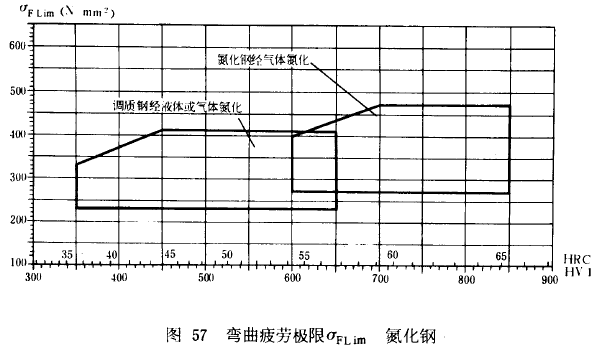 漸開線圓柱齒輪承載能力計算方法載荷、有關系數及疲勞極限