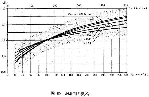 漸開線圓柱齒輪承載能力計算方法載荷、有關系數及疲勞極限