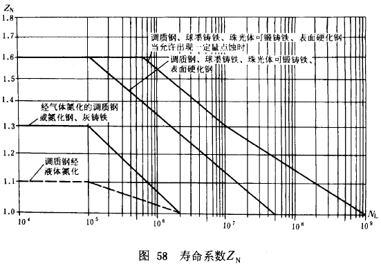 漸開線圓柱齒輪承載能力計算方法載荷、有關系數及疲勞極限