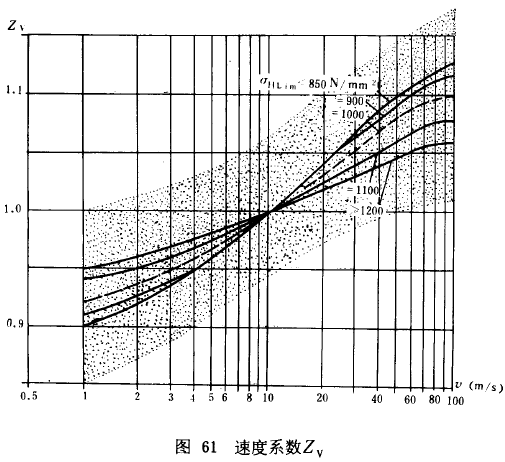 漸開線圓柱齒輪承載能力計算方法載荷、有關系數及疲勞極限