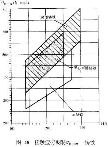 漸開線圓柱齒輪承載能力計算方法載荷、有關系數及疲勞極限