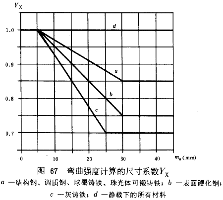 漸開線圓柱齒輪承載能力計算方法載荷、有關系數及疲勞極限