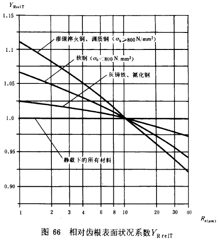 漸開線圓柱齒輪承載能力計算方法載荷、有關系數及疲勞極限
