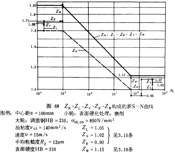 漸開線圓柱齒輪承載能力計算方法載荷、有關系數及疲勞極限