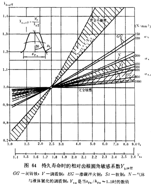漸開線圓柱齒輪承載能力計算方法載荷、有關系數及疲勞極限