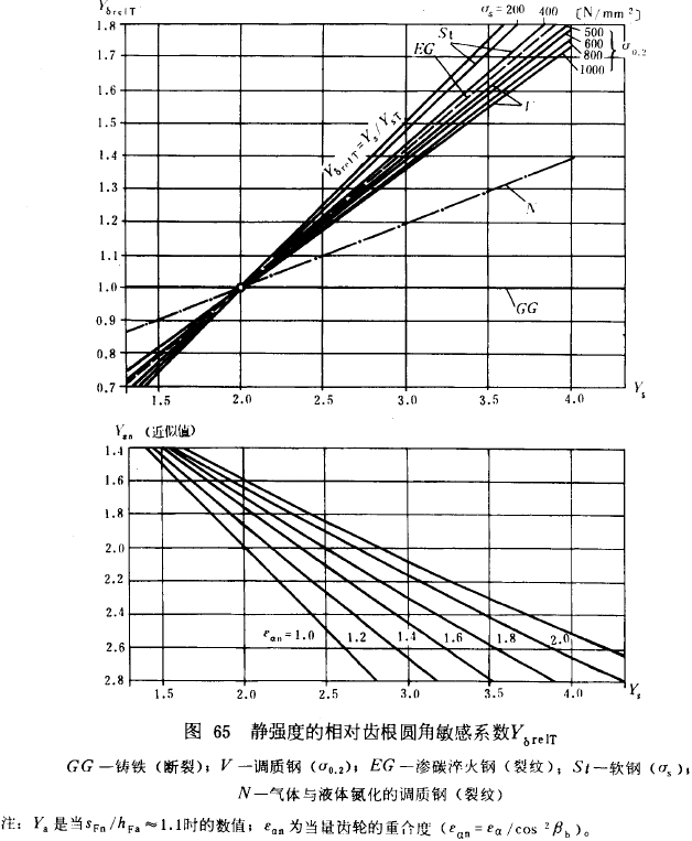 漸開線圓柱齒輪承載能力計算方法載荷、有關系數及疲勞極限