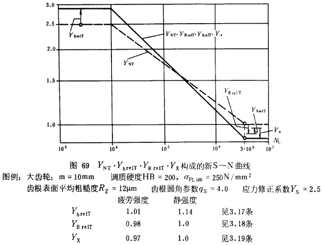 漸開線圓柱齒輪承載能力計算方法載荷、有關系數及疲勞極限