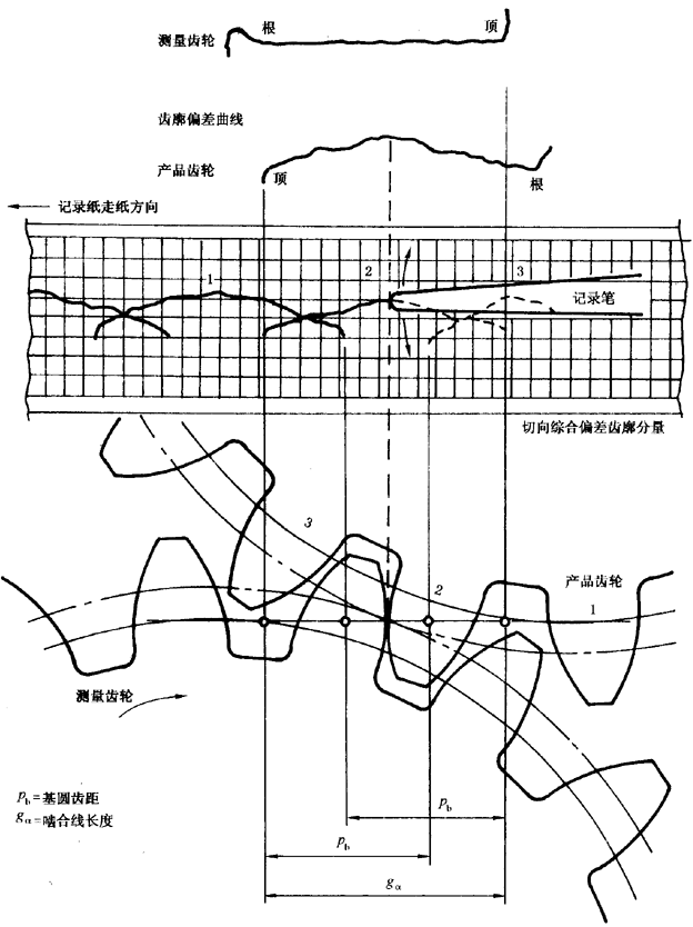 圓柱齒輪 檢驗實施規範 第1部分：輪齒同側齒面的檢驗切向綜合偏差的檢驗