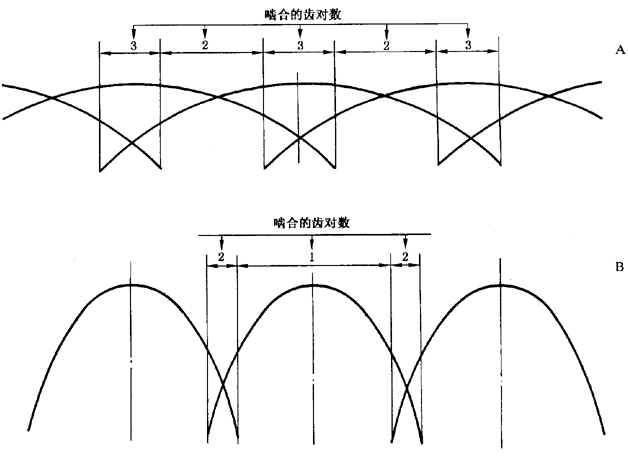 圓柱齒輪 檢驗實施規範 第1部分：輪齒同側齒面的檢驗切向綜合偏差的檢驗