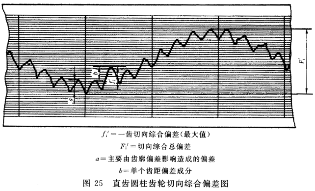 圓柱齒輪 檢驗實施規範 第1部分：輪齒同側齒面的檢驗切向綜合偏差的檢驗