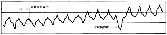 圓柱齒輪 檢驗實施規範 第1部分：輪齒同側齒面的檢驗切向綜合偏差的檢驗