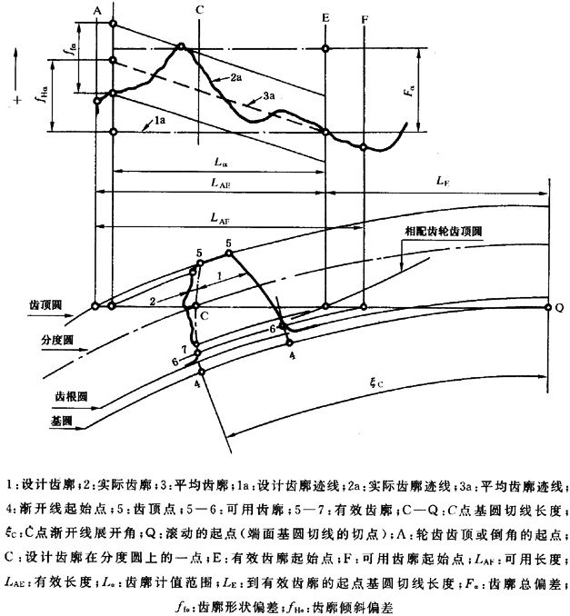 圓柱齒輪 檢驗實施規範 第1部分：輪齒同側齒面的檢驗齒廓偏差的檢驗