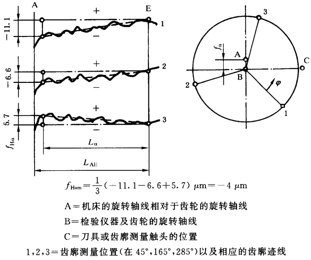 圓柱齒輪 檢驗實施規範 第1部分：輪齒同側齒面的檢驗齒廓偏差的檢驗