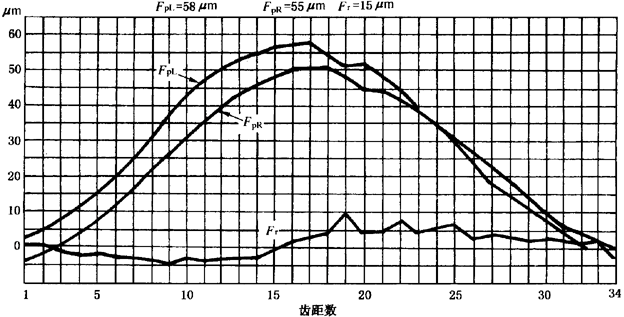 圓柱齒輪檢驗實施規範第2部分：徑向綜合偏差、徑向跳動、齒厚和側隙的檢驗徑向跳動的測量、偏心量的確定