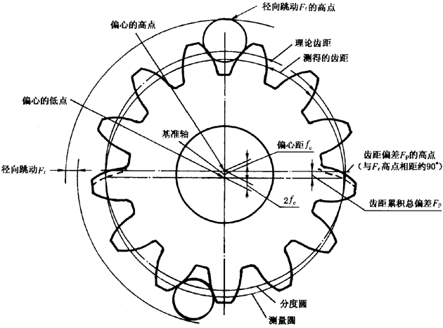 圓柱齒輪檢驗實施規範第2部分：徑向綜合偏差、徑向跳動、齒厚和側隙的檢驗徑向跳動的測量、偏心量的確定