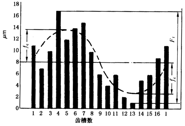 圓柱齒輪檢驗實施規範第2部分：徑向綜合偏差、徑向跳動、齒厚和側隙的檢驗徑向跳動的測量、偏心量的確定
