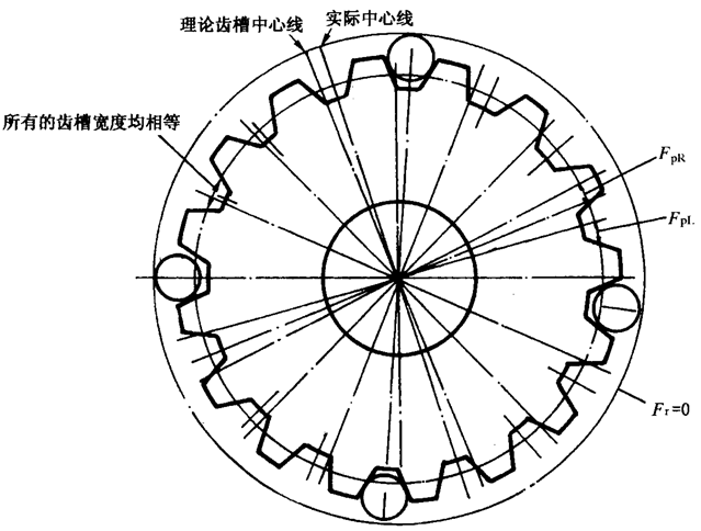 圓柱齒輪檢驗實施規範第2部分：徑向綜合偏差、徑向跳動、齒厚和側隙的檢驗徑向跳動的測量、偏心量的確定