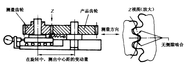 圓柱齒輪檢驗實施規範第2部分：徑向綜合偏差、徑向跳動、齒厚和側隙的檢驗徑向綜合偏差的測量