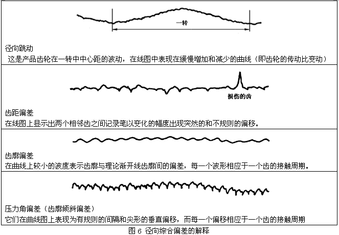 圓柱齒輪檢驗實施規範第2部分：徑向綜合偏差、徑向跳動、齒厚和側隙的檢驗徑向綜合偏差的測量